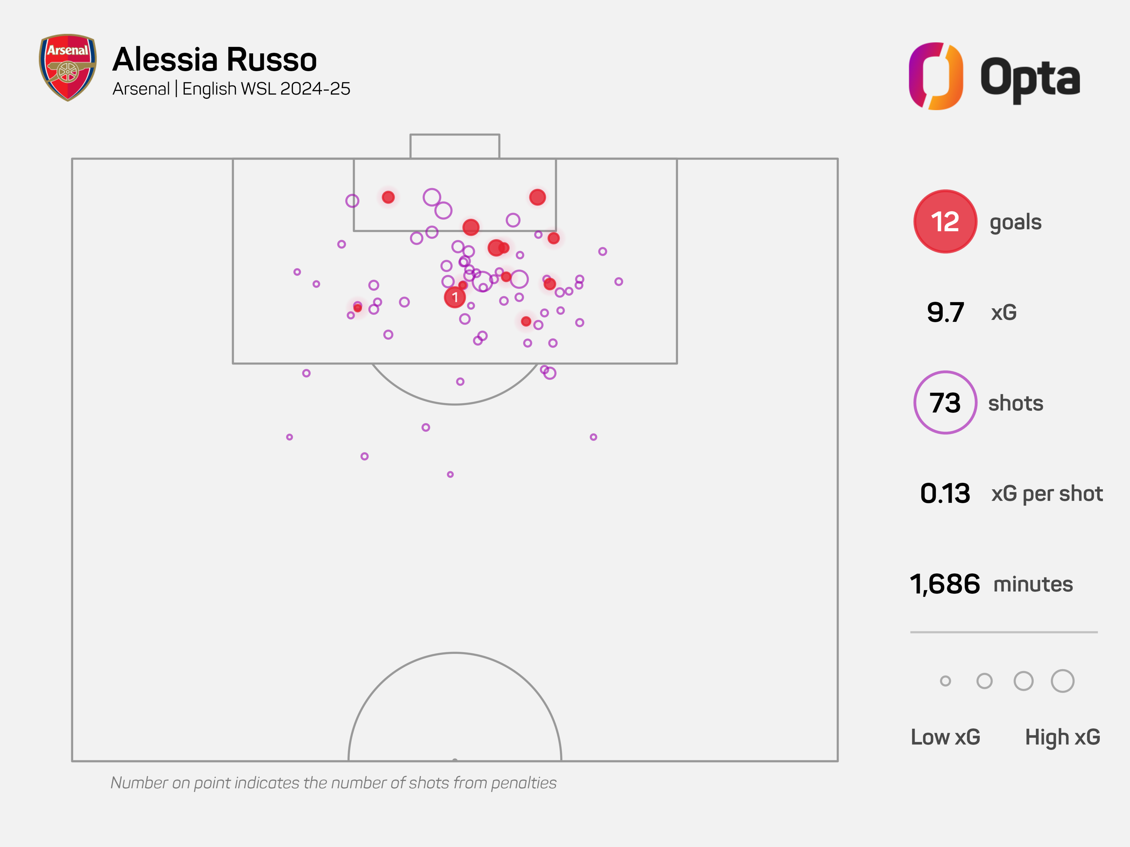 Women’s Footballer of the Year contender Russo